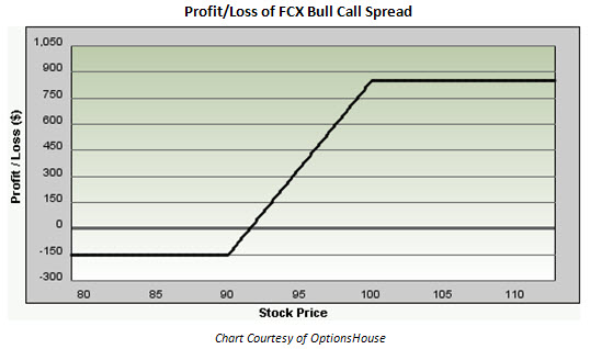 Profit/Loss of Freeport-McMoRan Bull Call Spread
